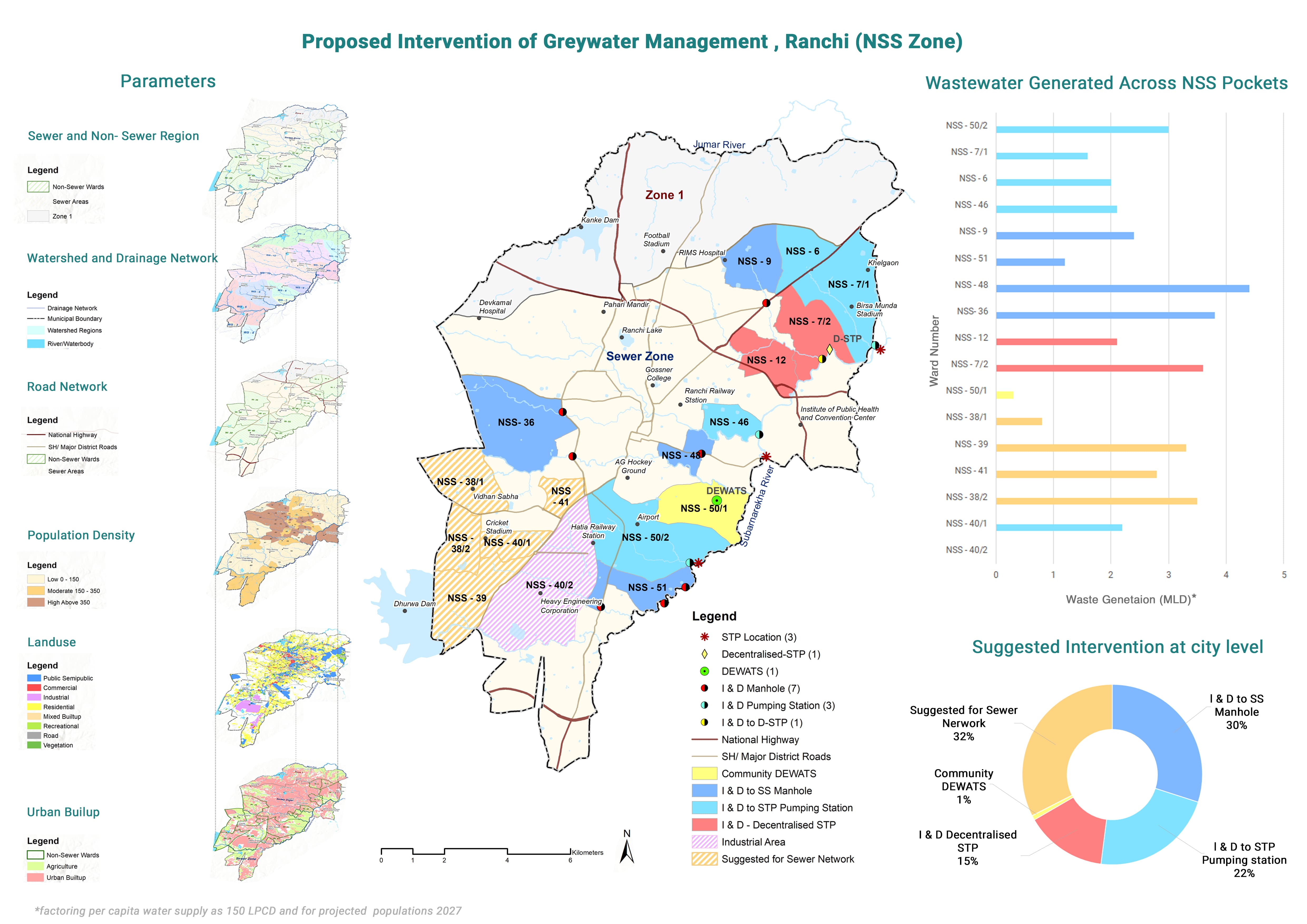 Work illustration: Integrated Wastewater Management Investment Plan, Feasibility & DPR – ADB 2 towns in Madhya Pradesh